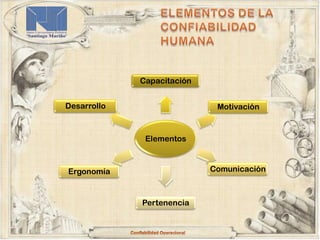 Capacitación


Desarrollo                   Motivación



              Elementos



Ergonomía                   Comunicación



             Pertenencia
 