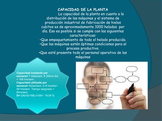 CAPACIDAD DE LA PLANTA
La capacidad de la planta en cuanto a la
distribución de las máquinas y el sistema de
producción industrial de fabricación de hielos
cubitos es de aproximadamente 1000 helados por
día. Eso es posible si se cumple con las siguientes
características:
•Que empaquetamiento de todo el helado producido.
•Que las máquinas estén óptimas condiciones para el
proceso productivo.
•Que esté presente todo el personal operativo de las
máquinas
Capacidad instalada por
semana= 7 días/sem. X 24hrs/ día
= 168 hrs/sem.
Capacidad utilizada por
semana= 5días/sem. X 8 hrs/día=
40 hrs/sem. Tiempo asignado =
8hrs/sem.
D= ((40-8)/168) x100= 19,04 %
 