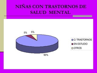 NIÑAS CON TRASTORNOS DE
     SALUD MENTAL



  5%   5%


                  C/ TRASTORNOS
                  EN ESTUDIO
                  OTROS

            90%
 