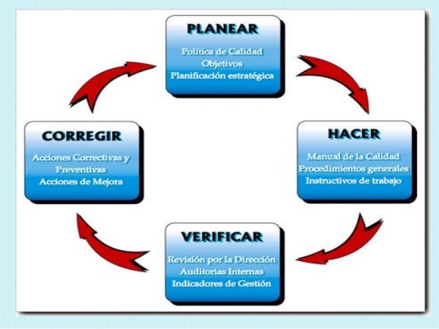 Resultado de imagen para ciclo de mejora continua