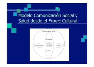 Modelo Comunicación Social y
Salud desde el Frame Cultural

                 Comunicación social




                       sociología


                       psicología
        antropología                   médica


                        médica
 