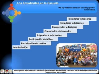 Los Estudiantes en la Escuela
“No hay nada más serio que un niño jugando.”
Julio Cortázar
Manipulación
Participación decorativa
Participación simbólica
Asignados e informados
Consultados e informados
Involucrados y decisores
Iniciadores y dirigentes
Iniciadores y decisores
Participación de la Familia, Comunidad y Estudiantes en la Gestión Educativa hacia la calidad Educacional
¿Obligación o Necesidad?
 