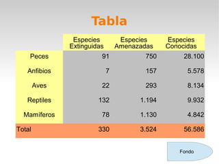 Tabla
Especies
Extinguidas
Especies
Amenazadas
Especies
Conocidas
Peces 91 750 28.100
Anfibios 7 157 5.578
Aves 22 293 8.134
Reptiles 132 1.194 9.932
Mamíferos 78 1.130 4.842
Total 330 3.524 56.586
Fondo