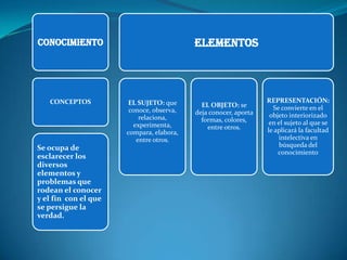 ELEMENTOS

CONOCIMIENTO

CONCEPTOS

Se ocupa de
esclarecer los
diversos
elementos y
problemas que
rodean el conocer
y el fin con el que
se persigue la
verdad.

EL SUJETO: que
conoce, observa,
relaciona,
experimenta,
compara, elabora,
entre otros.

EL OBJETO: se
deja conocer, aporta
formas, colores,
entre otros.

REPRESENTACIÓN:
Se convierte en el
objeto interiorizado
en el sujeto al que se
le aplicará la facultad
intelectiva en
búsqueda del
conocimiento

 