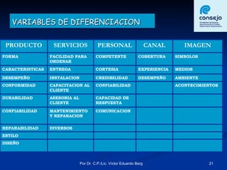 VARIABLES DE DIFERENCIACION DISEÑO ESTILO DIVERSOS REPARABILIDAD COMUNICACION MANTENIMIENTO Y REPARACION CONFIABILIDAD CAPACIDAD DE RESPUESTA ASESORIA AL CLIENTE DURABILIDAD ACONTECIMIENTOS CONFIABILIDAD CAPACITACION AL CLIENTE CONFORMIDAD AMBIENTE DESEMPEÑO CREDIBILIDAD INSTALACION DESEMPEÑO MEDIOS EXPERIENCIA CORTESIA ENTREGA CARACTERISTICAS SIMBOLOS  COBERTURA COMPETENTE FACILIDAD PARA ORDENAR FORMA IMAGEN CANAL PERSONAL SERVICIOS PRODUCTO 