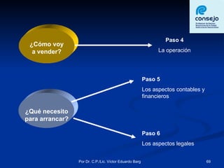 ¿Qué necesito para arrancar? Paso 5 Los aspectos contables y financieros Paso 6 Los aspectos legales ¿Cómo voy a   vender? Paso 4 La operación 