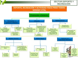 SECTOR DEPORTE Y
                                                                                                          RECREACIÓN
                          DEPORTE, RECREACIÓN Y ACTIVIDAD FÍSICA PARA TODOS:
                                            MINIMO VITAL

                                                           Promoción y fomento

            Gestantes y                                           Infancia                                Adolescencia
          primera infancia
                                                                                                                        Programa de
                                                                         Ampliación de la                              actividad fisica
                              Talleres de                                cobertura de los
    Talleres                                       Programas
                              desarrollo                                   centros de            Apoyo a los
psicoprofiláticos                             Recreativos especiales
                                motriz                                      iniciación        seleccionados de                       Recreación al
 para mujeres                                     (Vacaciones
   gestantes                                       recreativas)             deportiva             escolares                             aire libre:
                        Estimulación                                                           intercolegiados                       disfrutando de
                         temprana y                                                            categoría A y B
                                                                        Juegos                                                      nuestro pueblo.
                          adecuada
                                                                       escolares


                   Adultos jóvenes                                     Adulto Mayor                                    Población con
                                                                                                                   capacidades diferentes



                                   Participación en
Actividad física y                torneos deportivos
      salud                                                                                           Actividad
                                     y recreativos                      Recreando los                   física                                Torneos
                                   intermunicipales                         años                     terapéutica                             deportivos
                                                                                                                                               para la
                                                                                                                                             población
                                                           Actividad física          Clubes del                                                  con
      Torneos                                                                                                          Programas
                           Muévete                         y salud para la             adulto                               de              capacidades
     barriales y                                                                       mayor
                           Maestro                          tercera edad                                               recreación            diferentes
     veredalse
                                                                                                                         dirigida
 