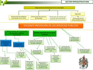 SECTOR INFRAESTRUCTURA

                                                              Mejoramiento del bienestar de la comunidad


                                                                                                                                      Seguridad
                   Disminución de problemas           Disminución de presencia         Protección de fuentes por
                   estomacales en los niños.                de Zancudos                 procesos de vertimiento                    Disminución de los
                                                                                                                                  focos de delincuencia



                                           EFICIENTE PRESTACIÓN DE LOS SERVICIOS PUBLICOS

          Mejoramiento de la prestación
              de servicios públicos                          Manejo adecuado de las aguas
                  municipales                                         residuales
                                                                                                                              Implementación
                                                                                                                                del sistema de
                                                    Construcción de Nuevas                                                     gas domiciliario
  Mejoramiento
  del sistema de                                    plantas de tratamiento
    acueducto             Mejoramiento                de aguas residuales.
      urbano              del sistema de
                         acueducto rural                                                                     Cuarta fase del
                                                                                 Construcción de
                                                                                  nuevos pozos              plan maestro de
                                                                                sépticos en la zona        alcantarillado en la                   Mantenimiento del
                                                          Cuarta fase del              rural               cabecera municipal                     alumbrado público
                                Construcción             Plan Maestro de                                                                            en el Municipio
                                 de sist. de              Alcantarillado
                                 acueducto                                                  Construcción
                                    rural                                                     de pozos
Cuarta fase del
 Plan Maestro                                                                               comunitarios
de Acueducto                                                                                 urbanos y
                     Selección del                                                             rurales
en la cabecera                                 Mejoramien
                     operador del                                   Seguimiento a la
   municipal          sistema de
                                                 to de los
                                                                       operación y
                                               sistemas de
                     acueducto y                                  funcionamiento del
                                                acueducto
                    alcantarillados                                  los sistemas de
                                                   rural
                                                                   acueducto rurale
                                                existentes
 