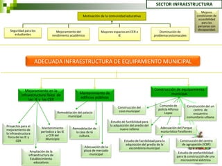 SECTOR INFRAESTRUCTURA
                                                                                                                                                Mejores
                                                       Motivación de la comunidad educativa                                                 condiciones de
                                                                                                                                             accesibilidad
                                                                                                                                                para las
                                                                                                                                             personas con
  Seguridad para los                                                                                                                         discapacidad.
                                     Mejoramiento del              Mayores espacios en CER e                   Disminución de
     estudiantes                  rendimiento académico                       IE                           problemas estomacales




                      ADECUADA INFRAESTRUCTURA DE EQUIPAMIENTO MUNICIPAL



             Mejoramiento en la                                                                             Construcción de equipamiento
                                                     Mantenimiento de                                                 municipal
           infraestructura física de
                                                     edificios públicos
                las IE y las CER
                                                                                                                Comando de           Construcción del un
                                                                                Construcción del
                                                                                                               policía Alfonso           centro de
                                      Remodelación del palacio                   coso municipal
                                                                                                                    Lopez                encuentro
                                            municipal                                                                                comunitario urbano
                                                                            Estudio de factibilidad para
Proyectos para el                                                          la adquisición del predio del
                         Mantenimiento          Remodelación de                   nuevo relleno                 Adecuación del Parque
mejoramiento de                                                                                                 ecoturístico Farallones
                         períodico a las IE       la casa de la
la infraestructura
                             y CER del               cultura.
 física de las IE y
                            Municipio
        CER                                                                          Estudio de factibilidad para la             Construcción del centro
                                                                                      adquisición del predio de la                de agrupación (ICBF)
                                                        Adecuación de la                escombrera municipal
                  Ampliación de la                      plaza de mercado
                                                            municipal                                                        Estudio de prefactibilidad
                 infraestructura de                                                                                         para la construcción de una
                  Establecimiento                                                                                              microcentral eléctrica
                     educativos
 