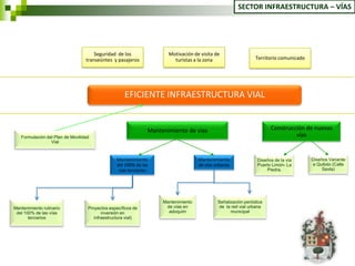 SECTOR INFRAESTRUCTURA – VÍAS




                                      Seguridad de los                Motivación de visita de
                                  transeúntes y pasajeros               turistas a la zona                     Territorio comunicado




                                                    EFICIENTE INFRAESTRUCTURA VIAL


                                                               Mantenimiento de vías                                  Construcción de nuevas
   Formulación del Plan de Movilidad                                                                                           vías
                 Vial



                                                Mantenimiento                       Mantenimiento               Diseños de la vía      Diseños Variante
                                                del 100% de las                     de vías urbanas             Puerto Limón- La       a Quibdo (Calle
                                                 vías terciarias                                                    Piedra.                 Sexta)




                                                                    Mantenimiento            Señalización periódica
Mantenimiento rutinario            Proyectos específicos de          de vías en              de la red vial urbana
 del 100% de las vías                     inversión en                adoquim                      municipal
       terciarios                     infraestructura vial)
 