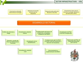 SECTOR INFRAESTRUCTURA – VÍAS




            Crecimiento ordenado                Optimizar el recaudo            Respuesta adecuada ante           Lineamientos claros para la
            del territorio municipal              eficiente de los                desastres naturales.          inversión municipal durante el
                                                     impuestos                                                       período (2012-2015)




                                                          DESARROLLO SECTORIAL


Análisis de amenaza y         Actualización catastral           Fortalecimiento del banco de              Actualización del Plan
         riesgo                       urbana                      programas y proyectos –                 Local de Emergencias
                                                                   Instalación del SSEPI



                                                                                Fortalecimiento del CLOPAD              Elaboración del Plan de
        Revisión y ajuste del
                                              Actualización de la              (Comité Local de Prevención y             Desarrollo Municipal
       Plan de Ordenamiento
                                                estratificación.                  Atención de Desastres)                     (2012-2015)
             Territorial




                                Actualización catastral                              Documentación e
                                         rural                                   implementación del MECI
 