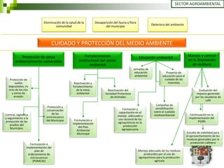 SECTOR AGROAMBIENTAL



                             Disminución de la salud de la          Desaparición del fauna y flora
                                     comunidad                             del municipio                       Deterioro del ambiente




                                  CUIDADO Y PROTECCIÓN DEL MEDIO AMBIENTE

           Protección de zonas                            Fortalecimiento                            Educación ambiental                   Manejo y control
        ambientalmente vulnerables                    institucional del sector                                                             en la disposición
                                                             ambiental                                                                       de residuos
                                                                                                 Jornadas de
                                                                                                  educación             Proyecto de
                                                                                                  ambiental           educación para el
   Protección de                                                                                                       cuidado de las
       suelos                                      Reactivación y                                                        mascotas
  degradados, riv                                 fortalecimiento
  eras de los ríos                                  de la mesa               Reactivación del                                                       Evaluación del
    y zonas de                                       ambiental             Sociedad Protectora                                                    impacto generado
      erosión                                                                  de Animales                                                       por las secadoras de
                                                                                                                                                          café
                                                                                                                 Campañas de
                                Protección y                                                                     sensibilización
                               conservación                                            Formación y
                                                                                     capacitación en el         sobre el cuidado
Control, vigilancia                de las                                                                       medioambiental               Continuación en la
                               amicrocuencs                                         manejo adecuado y
y seguimiento a la                                                                  uso racional de los                                     implementación del
protección de los              del Municipio       Formulación e                                                                                   PGIRS
                                                  implementación                    agroquímicos en la
    predios del                                                                         producción
    Municipio.                                        del Plan
                                                     Ambiental                         agropecuaria
                                                     Municipal                                                                            Estudio de viabilidad para
                                                                                                                                          el aprovechamiento de los
                                                                                                                                          residuos generados por la
                   Formulación e                                                                                                              producción cafetera
                 implementación del
                       plan de                                                                       Manejo adecuado de los residuos
                  ordenamiento de                                                                        producidos por el uso de
                    microcuencas                                                                     agroquímicos para la producción
                     (POMCAS)                                                                                    agrícola
 