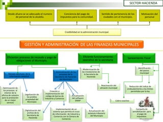 SECTOR HACIENDA

      Desde afuera se ve adecuado el numero                    Conciencia del pago de                        Sentido de pertenencia de los            Motivación del
            de personal de la alcaldía.                     impuestos para la comunidad.                      ciudades con el municipio.                personal




                                                                    Credibilidad en la administración municipal.




                       GESTIÓN Y ADMINISTRACIÓN DE LAS FINANZAS MUNICIPALES

      Eficientes procesos de recaudo y pago de                                       Eficiente funcionamiento                          Saneamiento Fiscal
              obligaciones al Municipio.                                             operativo de la secretaria

                                                                                                                                                   Identificación
                                                                                      Modernización de
                                                                                                                                                     del pasivo
                                                       Sistematización de los        las instalaciones de
       Manejo oportuno de la                                                                                                                         municipal
                                                           procesos de la              la Secretaría de
        información catastral                          Secretaría de Hacienda              Hacienda
                                                            del Municipio

                                                                                                             Reactivación del            Reducción del índice de
 Optimización de                                                                                            almacén municipal          endeudamiento a los límites
 los procesos al                                  Creación e                                                                              permitidos por la ley
   interior de la                             implementación del
oficina de catastro    Legalización de
                                              código de barras de         Actualización
para la prestación       los predios
                                             Industria y Comercio         del software
    de un mejor         propiedad del
                                                                             SINAP                                         Cobro coactivo
      servicio            Municipio


                                                        Implementación de un                                                                    Campaña de
                        Digitalización del                                                  Actualización del
                                                    sistema que permita el cruce                                                             sensibilización para
                          archivo de la                                                    estatuto tributario
                                                    de información de Industria y                                                                 el pago de
                          Secretaria de                                                      del Municipio
                                                     Comercio con la Cámara de                                                                   impuestos.
                            Hacienda
                                                             Comercio
 