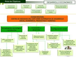 Árbol de Objetivos
                                                                                     DESARROLLO ECONOMICO
          Aumento de la                 Atracción de                Desarrollo                        Mayores oportunidades
          productividad                  inversión                agroindustrial                       de desarrollo laboral

                            Desarrollo de               Dinero circulando             Generación de
                          nuevas empresas                en el Municipio                 empleo



                                      CIUDAD BOLÍVAR,
                CENTRO DE NEGOCIOS DEL CAFÉ COMO ALTERNATIVA DE DESARROLLO
                         SOCIAL, ECONÓMICA, PRODUCTIVA Y TURISTICA



Actualización tecnológica                              Innovación y
                                                                                               Configuración social
      y productiva                                       desarrollo

                                 Desarrollo de             Mejoramiento de la         Visibilidad cafetera
                                   nuevos                  tecnología cafetera          de los mejores
                                  productos                                              caficultutores
BPA y procesos de
  certificación                                                                                                          Programa de
                                                                                                                       guardería para los
                                               Investigación de los                            Programa de               niños hijos de
                                                 subproductos de                           bilinguismo para la        recolectores de café
                        Programa de                 café como                                  población del
                         padrinazgo                potenciales                                  Municipio
                      cafatero (grandes         emprendimientos
  Actualización
                         apoyando)                 alternativos
  tecnológica a                                                             Programa de                      Plan de contingencia
través de foros y                                                           trazabilidad                       para la época de
   seminarios                                                                 cafetera                         cosecha cafetera
 especializados
 