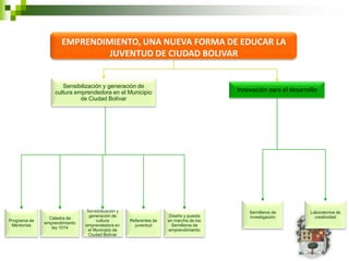 EMPRENDIMIENTO, UNA NUEVA FORMA DE EDUCAR LA
                              JUVENTUD DE CIUDAD BOLIVAR


                     Sensibilización y generación de
                       Emprendimiento juvenil
                  cultura emprendedora en el Municipio                                Innovación para el desarrollo
                            de Ciudad Bolívar




                               Sensibilización y                                          Semilleros de         Laboratorios de
                                generación de                      Diseño y puesta        investigación           creatividad
                Cátedra de
Programa de                         cultura        Referentes de   en marcha de los
              emprendimiento
 Mentorías                     emprendedora en       juventud       Semilleros de
                 ley 1014
                                el Municipio de                    emprendimiento
                                Ciudad Bolívar
 