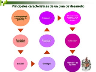 Principales características de un plan de desarrollo

 Correspondenci                        Eficiencia en los
                                       procesos y en la
 a con el plan de    Prospectivo        asignación de
    gobierno                               recursos




   Orientado a       Diferencial e      Articulador
   resultados          incluyente




    Evaluable         Estratégico
                                       Promotor de
                                         equidad
 