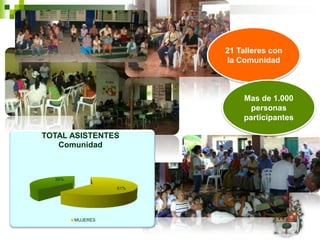 21 Talleres con
                        la Comunidad



                            Mas de 1.000
                              personas
                            participantes

TOTAL ASISTENTES
   Comunidad



  39%

                  61%




        MUJERES
 