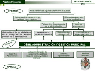 Árbol de Problemas                                                                 SECTOR GOBIERNO
                                                                                         (1/2)


      EFECTOS                  Mala atención de algunos funcionarios al público


             Baja amabilidad de servidores                              Diferencias personales
                públicos y la comunidad                                    entre empleados

                                             Falta sentido de pertenencia           Falta de
                                                 por la administración            compromiso


Desconfianza de los ciudadanos           Deterioro de la        Desmotivación        Falta tolerancia y
en el manejo de los recursos         infraestructura física      del personal      respeto por cada uno
públicos por la administración



                       DÉBIL ADMINISTRACIÓN Y GESTIÓN MUNICIPAL

                            Mala administración de
      Desorden              equipamientos públicos                Mal clima                Deficiente
    Administrativo        (Estadio, piscina y plaza de          organizacional             dotación
                                   mercado)



     CAUSAS
 