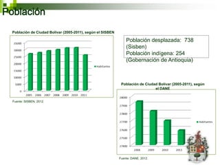 Población
  Población de Ciudad Bolívar (2005-2011), según el SISBEN

                                                                 Población desplazada: 738
                                                                 (Sisben)
                                                                 Población indígena: 254
                                                                 (Gobernación de Antioquia)



                                                              Población de Ciudad Bolívar (2005-2011), según
                                                                                el DANE


  Fuente: SISBEN, 2012.




                                                             Fuente: DANE, 2012.
 