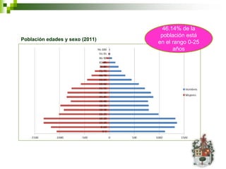 46.14% de la
                                  población está
Población edades y sexo (2011)
                                 en el rango 0-25
                                       años
 