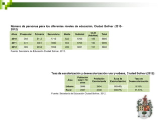 Número de personas para los diferentes niveles de educación, Ciudad Bolívar (2010-
2012)
                                                                                 CLEI
Años     Preescolar    Primaria    Secundaria      Media         Subtotal                     Total
                                                                               (Adultos)
2010        354          3112          1712         522           5700           185          5885
2011        441          3081          1680         503           5705           190          5895
2012        365          2933          1858         495           5651           151          5802
Fuente: Secretaría de Educación Ciudad Bolívar, 2012.




                                       Tasa de escolarización y desescolarización rural y urbana, Ciudad Bolívar (2012)
                                                                  Población
                                                                                   Población             Tasa de           Tasa de
                                                         Área     total < 18
                                                                                  Escolarizada        Escolarización   Desescolarización
                                                                    años
                                                        Urbano       3846              3494              90.84%             9.16%
                                                        Rural        2597              2308              88.87%             11.13%
                                       Fuente: Secretaría de Educación Ciudad Bolívar, 2012.
 