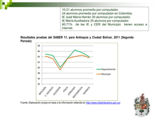 10,21 alumnos promedio por computador.
                                         24 alumnos promedio por computador en Colombia.
                                         IE José María Herrán 30 alumnos por computador.
                                         IE María Auxiliadora 35 alumnos por computador.
                                         60,71% de las IE y CER del Municipio tienen acceso a
                                         internet.


Resultados pruebas del SABER 11, para Antioquia y Ciudad Bolívar, 2011 (Segundo
Período)
                48

                46

                44

                42

                40
                                                                                Departamental
                38                                                              Municipal
                36

                34




Fuente: Elaboración propia en base a la información obtenida en http://www.icfesinteractivo.gov.co/
 