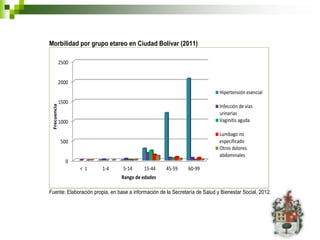 Morbilidad por grupo etareo en Ciudad Bolívar (2011)

              2500


              2000
                                                                             Hipertensión esencial
              1500
 Frecuencia




                                                                             Infección de vías
                                                                             urinarias
              1000                                                           Vaginitis aguda

                                                                             Lumbago no
              500                                                            especificado
                                                                             Otros dolores
                                                                             abdominales
                0
                     <1   1-4    5-14      15-44     45-59     60-99
                                Rango de edades

Fuente: Elaboración propia, en base a información de la Secretaría de Salud y Bienestar Social, 2012.
 