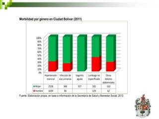 Morbilidad por género en Ciudad Bolívar (2011)




                100%
                 90%
                 80%
                 70%
                 60%
                 50%
                 40%
                 30%
                 20%
                 10%
                  0%
                        Hipertensión Infección de     Vaginitis   Lumbago no        Otros
                          esencial   vías urinarias    aguda      especificado     dolores
                                                                                 abdominales
               Mujer        2528           306          337           182            163
               Hombre       1039           94                         129            62
Fuente: Elaboración propia, en base a información de la Secretaría de Salud y Bienestar Social, 2012.
 