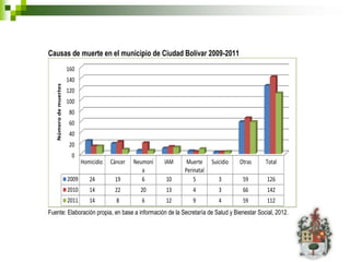 Causas de muerte en el municipio de Ciudad Bolívar 2009-2011
                       160
                       140
   Número de muertes




                       120
                       100
                       80
                       60
                       40
                       20
                        0
                              Homicidio   Cáncer   Neumoní   IAM    Muerte     Suicidio   Otras   Total
                                                      a            Perinatal
                       2009      24        19         6      10        5          3        59     126
                       2010      14        22        20      13       4           3        66     142
                       2011      14         8         6      12       9           4        59     112
Fuente: Elaboración propia, en base a información de la Secretaría de Salud y Bienestar Social, 2012.
 