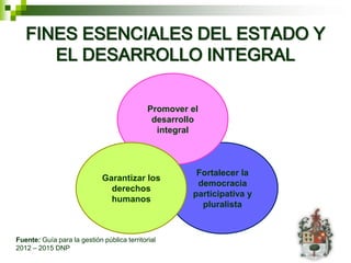 FINES ESENCIALES DEL ESTADO Y
      EL DESARROLLO INTEGRAL

                                             Promover el
                                              desarrollo
                                               integral



                                                       Fortalecer la
                             Garantizar los
                                                       democracia
                               derechos
                                                      participativa y
                               humanos
                                                        pluralista


Fuente: Guía para la gestión pública territorial
2012 – 2015 DNP
 
