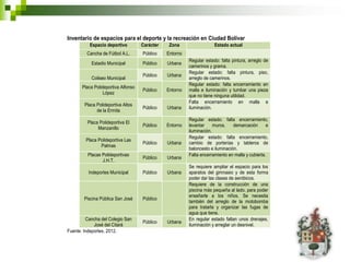 Inventario de espacios para el deporte y la recreación en Ciudad Bolívar
          Espacio deportivo          Carácter    Zona                  Estado actual
         Cancha de Fútbol A.L.       Público    Entorno
                                                          Regular estado: falta pintura, arreglo de
           Estadio Municipal         Público    Urbana
                                                          camerinos y grama.
                                                          Regular estado: falta pintura, piso,
                                     Público    Urbana
           Coliseo Municipal                              arreglo de camerinos.
                                                          Regular estado: falta encerramiento en
       Placa Polideportiva Alfonso
                                     Público    Entorno   malla e iluminación y tumbar una pieza
                  López
                                                          que no tiene ninguna utilidad.
                                                          Falta encerramiento en malla e
        Placa Polideportiva Altos
                                     Público    Urbana    iluminación.
              de la Ermita
                                                          Regular estado: falta encerramiento,
         Placa Polideportiva El
                                     Público    Entorno   levantar     muros,    demarcación      e
              Manzanillo
                                                          iluminación.
                                                          Regular estado: falta encerramiento,
         Placa Polideportiva Las
                                     Público    Urbana    cambio de porterías y tableros de
                Palmas
                                                          baloncesto e iluminación.
         Placas Polideportivas                            Falta encerramiento en malla y cubierta.
                                     Público    Urbana
                J.H.T.
                                                          Se requiere ampliar el espacio para los
          Indeportes Municipal       Público    Urbana    aparatos del gimnasio y de esta forma
                                                          poder dar las clases de aeróbicos.
                                                          Requiere de la construcción de una
                                                          piscina más pequeña al lado, para poder
                                                          enseñarle a los niños. Se necesita
        Piscina Pública San José     Público
                                                          también del arreglo de la motobomba
                                                          para tratarla y organizar las fugas de
                                                          agua que tiene.
         Cancha del Colegio San                           En regular estado faltan unos drenajes,
                                     Público    Urbana
             José del Citará                              iluminación y arreglar un desnivel.
Fuente: Indeportes, 2012.
 