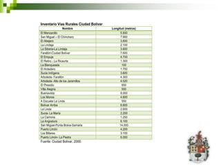 Inventario Vías Rurales Ciudad Bolívar
                  Nombre                 Longitud (metros)
El Manzanillo                                  5.930
San Miguel – El Chinchero                      7.900
El Abejero                                     3.600
La Lindaja                                     2.100
La Siberia-La Lindaja                          3.600
Farallón-Ciudad Bolívar                        7.600
El Empuje                                      4.700
El Retiro - La Ricaurte                        1.300
La Blanqueada                                   100
El Ardedero                                    1.750
Sucia Indígena                                 3.600
Arboleda- Farallón                             4.300
Arboleda- Alto de los Jaramillos               4.520
El Presidio                                     650
Villa Alegría                                   550
Buenavista                                     8.000
Los Monos                                      4.600
A Escuela La Linda                              550
Bolívar Arriba                                 6.600
La Linda                                       2.600
Sucia- La María                                2.200
La Carmina                                     1.250
La Angostura                                   6.100
San Miguel-Punta Brava-Samaria                14.000
Puerto Limón                                   4.200
Los Billares                                   3.100
Puerto Limón- La Piedra                        6.000
Fuente: Ciudad Bolívar, 2000.
 