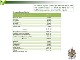 El área de espacio público por habitante es de 1.57
                                         m2, estableciéndose un déficit de 13.43 m2 por
                                         habitante de acuerdo a la normatividad vigente.
Áreas de Espacio Público

       Zonas verdes de uso colectivo                    5.768 M2

Rincón del Alférez                                       346 M2
Los Alpes                                                900 M2
La Cumbre                                                360 M2
Los Guayacanes                                          1.750 M2
El Alférez                                               372 M2
Altos de la Ermita                                      1.325 M2
Conrado Vélez                                            715 M2

                     Parques                            33.154 M2

Parque Principal Área Urbana                            3.699 M2
Parque del Arriero Pedro Zapata                         27.000 M2
Parque Principal Cgto de Farallones                     1.155 M2
Parque Principal Cgto de Alfonso López                  1.300 M2

                     Plazoletas                         8.688 M2

Naratupe                                                 929 M2
De la Herradura                                          632 M2
De la Música                                             208 M2
De la Ermita                                             294 M2
De las Palmas                                           1.562 M2
Unidad Deportiva J.H.T                                  5.062 M2
TOTAL                                                   47.610 M2
Fuente: Ciudad Bolívar, 2000.
 