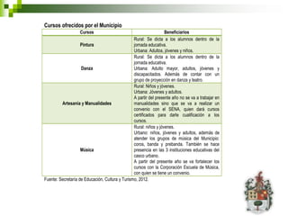 Cursos ofrecidos por el Municipio
                   Cursos                                          Beneficiarios
                                                 Rural: Se dicta a los alumnos dentro de la
                    Pintura                      jornada educativa.
                                                 Urbana: Adultos, jóvenes y niños.
                                                 Rural: Se dicta a los alumnos dentro de la
                                                 jornada educativa.
                    Danza                        Urbana: Adulto mayor, adultos, jóvenes y
                                                 discapacitados. Además de contar con un
                                                 grupo de proyección en danza y teatro.
                                                 Rural: Niños y jóvenes.
                                                 Urbana: Jóvenes y adultos.
                                                 A partir del presente año no se va a trabajar en
         Artesanía y Manualidades                manualidades sino que se va a realizar un
                                                 convenio con el SENA, quien dará cursos
                                                 certificados para darle cualificación a los
                                                 cursos.
                                                 Rural: niños y jóvenes.
                                                 Urbano: niños, jóvenes y adultos, además de
                                                 atender los grupos de música del Municipio:
                                                 coros, banda y prebanda. También se hace
                    Música                       presencia en las 3 instituciones educativas del
                                                 casco urbano.
                                                 A partir del presente año se va fortalecer los
                                                 cursos con la Corporación Escuela de Música,
                                                 con quien se tiene un convenio.
Fuente: Secretaría de Educación, Cultura y Turismo, 2012.
 