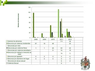 120


                                      100



                Número de denuncias
                                       80


                                       60


                                       40


                                       20


                                        0
                                            2008   2009   2010   2011   2012
Solicitud de alimentos                                            111    34
Denuncia por violencia intrafamiliar         97     16     48            22
Denuncias por robo
Denuncias por violencia física               1      1      20     63     22
Denuncias por violencia psicológica                        8      74     10
Denuncia por maltrato a menores de
              edad                                                14     5

Denuncia por agresión                        0      0      0      0      0
Denuncia por abandono de hogar               0      0      0      0      0
Denuncia por abuso sexual                                         6      4
Violencia Sexual                                                  6
 