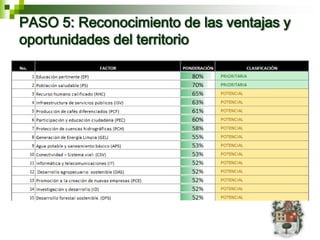 PASO 5: Reconocimiento de las ventajas y
oportunidades del territorio
 