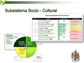 Subsistema Socio - Cultural




• Sectores:
• Educación, Cultur
  a y Turismo.                                   • Sectores:
                                                 • Obras publicas.
• Salud.                                         • Gobierno.

• Deportes          Subsiste        Subsistema
• Gobierno.         ma Socio         Urbano -
                    – Cultural       Regional


                       Subsistema
                                    Subsistema
                       Económico      Físico -
                            -         Natural
                       Productivo

                                                 • Sectores:
              • ????                             • Agroambiental.
                                                 • Obras publicas.
 