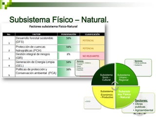 Subsistema Físico – Natural.




                  • Sectores:                                          • Sectores:
                  • Educación, Cultura y                               • Obras publicas.
                    Turismo.                                           • Gobierno.
                  • Salud.
                  • Gobierno.
                  • Deportes.


                                           Subsistema     Subsistema
                                             Socio –       Urbano -
                                            Cultural       Regional



                                           Subsistema     Subsiste
                                            Económico     ma Físico
                                           - Productivo   - Natural
                               • ????                                  • Sectores:
                                                                       • Obras
                                                                         publicas
                                                                       • Agroambiental
                                                                         .
 