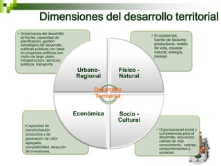 Dimensiones del desarrollo territorial
• Gobernanza del desarrollo
  territorial, capacidad de                                • Ecosistemas,
  planificación, gestión                                     fuente de factores
  estratégica del desarrollo,                                productivos, medio
  políticas publicas con base                                de vida, riqueza
  en proyectos políticos con                                 natural, energía,
  visión de largo plazo.                                     paisaje.
  Infraestructura, servicios
  públicos, transporte.
                                 Urbano-        Físico -
                                 Regional       Natural

                                       Desarrollo
                                       Territorial


                                 Económica      Socio -
                                                Cultural
    • Capacidad de
     transformación                                          • Organizacional social y
     productiva y de                                           competencias para el
     generación de valor                                       desarrollo, educación,
     agregado,                                                 calidad de vida,
                                                               conocimiento, valores,
     competitividad, atracción                                 comportamientos y
     de inversiones.                                           sociedad.
 