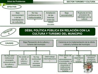 Árbol de Problemas                                                       SECTOR TURISMO Y CULTURA

    EFECTOS


               Bajo               No hay           Ampliación              Baja            Rupturas en los
          reconocimient      confianza en la         de las            asociatividad         procesos de
             o de las        institucionalida       brechas                                identidad con la
          manifestacion              d              entre las                                   cultura
           es culturales                             clases
                                                    sociales


                           DÉBIL POLÍTICA PÚBLICA EN RELACIÓN CON LA
                                CULTURA Y TURISMO DEL MUNICIPIO

                       Baja Planeación de la cultura y              Carencia en la implementación de la oferta
  CAUSAS
                            turismo del municipio                        cultural y turística del municipio




 No hay actor                                                        Poco apoyo de        Falta      Insuficientes
                  No existe un     No hay         Débil trabajo             las
  institucional                                                                        capacitació     senderos
                    plan de      continuidad    interinstituciona   administracione                   ecológicos
   encargado                                                                               n en
                   cultura y        en los              l           s municipales a      turismo     (Farallones)
exclusivamente
                    turismo       procesos                          empresas, orga
  de cultura y                                                        nizaciones e
                                  culturales
    turismo                                                           instituciones
                                                                      dedicadas al
                                                                         turismo
 