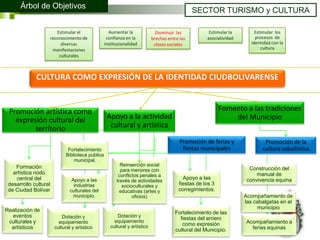 Árbol de Objetivos
                                                                                                 SECTOR TURISMO y CULTURA

                          Estimular el               Aumentar la               Disminuir las           Estimular la        Estimular los
                       reconocimiento de            confianza en la          brechas entre las        asociatividad        procesos de
                            diversas               institucionalidad          clases sociales                            identidad con la
                        manifestaciones                                                                                       cultura
                           culturales



             CULTURA COMO EXPRESIÓN DE LA IDENTIDAD CIUDBOLIVARENSE


 Promoción artística como                                                                                    Fomento a las tradiciones
   expresión cultural del                           Apoyo a la actividad                                         del Municipio
         territorio                                  cultural y artística

                                                                                           Promoción de ferias y               Promoción de la
                               Fortalecimiento                                              fiestas municipales               cultura caballística
                              Biblioteca publica
                                  municipal.
    Formación                                              Reinserción social
                                                           para menores con                                             Construcción del
   artística nodo                                         conflictos penales a                                             manual de
    central del                  Apoyo a las                                                Apoyo a las                convivencia equina
                                                         través de actividades
 desarrollo cultural              industrias                socioculturales y             fiestas de los 3
 de Ciudad Bolívar              culturales del             educativas (artes y            corregimientos.
                                  municipio.                     oficios)                                             Acompañamiento de
                                                                                                                      las cabalgatas en el
Realización de                                                                                                             municipio
                                                                                        Fortalecimiento de las
  eventos                   Dotación y                    Dotación y
                                                                                          fiestas del arriero
 culturales y             equipamiento                  equipamiento                                                  Acompañamiento a
                                                      cultural y artístico                 como expresión
  artísticos            cultural y artístico
                                                                                        cultural del Municipio.         ferias equinas
 