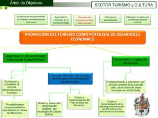 Árbol de Objetivos
                                                                                       SECTOR TURISMO y CULTURA

              Estimular el reconocimiento      Aumentar la           Disminuir las           Estimular la          Estimular los procesos
              de diversas manifestaciones     confianza en la      brechas entre las        asociatividad            de identidad con la
                       culturales            institucionalidad      clases sociales                                        cultura




                     PROMOCIÓN DEL TURISMO COMO POTENCIAL DE DESARROLLO
                                         ECONÓMICO


   Organización de la actividad
    turística en Ciudad Bolívar                                                                       Promoción turística del
                                                                                                           Municipio


                                            Conceptualización del modelo
                                             turístico para el municipio de
  Conformar y                                        Ciudad Bolívar.                           Fortalecimiento y promoción del
  consolidar el                                                                                 circuito turístico de la ruta del
     Comité                                                                                       café , de la mano de otros
Interinstitucional                                                                                 municipio en el Suroeste
    Turístico
                                                                  Diseño e
                                                             implementación del
                                                              Plan turístico del                Diseño e
                                 Diseño y desarrollo                                     implementación de la
   Fortalecimiento                                                Municipio
                                    del producto                                        estrategia de promoción
  empresarial a los
                                    turístico del                                         del Municipio como
operadores turísticos
                                 municipio de Ciudad                                    atractivo en el Suroeste
    del Municipio.
                                       Bolívar.
 
