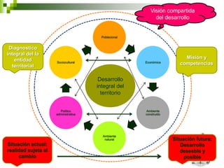 Visión compartida
                                                           del desarrollo


                                        Poblacional


 Diagnostico
integral del la
   entidad                                                              Misión y
                     Sociocultural                    Económica
  territorial                                                         competencias


                                       Desarrollo
                                      integral del
                                        territorio


                       Político                       Ambiente
                     administrativa                   construido




                                        Ambiente
                                         natural                   Situación futura:
Situación actual:                                                     Desarrollo
realidad sujeta al                                                    deseable y
     cambio                                                             posible
 