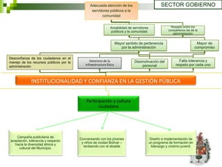 Adecuada atención de los                           SECTOR GOBIERNO
                                                servidores públicos a la
                                                      comunidad


                                                               Amabilidad de servidores                 Respeto entre los
                                                               públicos y la comunidad                compañeros /as de la
                                                                                                         administración


                                                                     Mayor sentido de pertenencia                          Mayor de
                                                                        por la administración                             compromiso

Desconfianza de los ciudadanos en el
manejo de los recursos públicos por la         Deterioro de la                  Desmotivación del            Falta tolerancia y
                                            infraestructura física                 personal                respeto por cada uno
administración



             INSTITUCIONALIDAD Y CONFIANZA EN LA GESTIÓN PÚBLICA


                                             Participación y cultura
                                                   ciudadana




    Campaña publicitaria de
                                         Conversando con los jóvenes                      Diseño e implementación de
aceptación, tolerancia y respecto
                                          y niños de ciudad Bolívar –                     un programa de formación en
  hacia la diversidad étnica y
                                           tardeando con el alcalde                        liderazgo y civismo juvenil.
     cultural del Municipio.
 