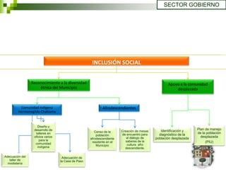 SECTOR GOBIERNO




                                                      INCLUSIÓN SOCIAL


                 Reconocimiento a la diversidad                                                    Apoyo a la comunidad
                     étnica del Municipio                                                              desplazada



          Comunidad indígena                                 Afrodescendientes
         Hermenegildo Chakiama


                     Diseño y
                  desarrollo de                                                                Identificación y    Plan de manejo
                                                        Censo de la     Creación de mesas
                   talleres en                                          de encuentro para     diagnóstico de la    de la población
                  oficios varios                         población                                                   desplazada
                                                     afrodescendiente      el diálogo de    población desplazada
                      para la                                              saberes de la
                   comunidad                          residente en el                                                   (PIU)
                                                         Municipio          cultura afro
                     indígena                                             descendiente.

Adecuación del                      Adecuación de
   taller de                       la Casa de Paso
  modistería
 