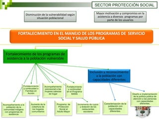 SECTOR PROTECCIÓN SOCIAL

                      Disminución de la vulnerabilidad según                          Mayor motivación y compromiso en la
                              situación poblacional                                    asistencia a diversos programas por
                                                                                               parte de los usuarios



             FORTALECIMIENTO EN EL MANEJO DE LOS PROGRAMAS DE SERVICIO
                               SOCIAL Y SALUD PÚBLICA


  Fortalecimiento de los programas de
   asistencia a la población vulnerable


                                                                                Inclusión y reconocimiento
                                                                                     a la población con
                                                                                  capacidades diferentes
                  Fortalecimiento     Acompañamiento       Fortalecimiento
                  y continuidad a     psicosocial a las     y continuidad
                    Familias en       mujeres cabezas      en el Programa
                      Acción              de hogar             MANA                                                 Diseño e implementación
                                                                                                                     de la política pública de
                                                                                                                    atención a las personas
                                                                                                                        con capacidades
                          Aumento de la           Programa de        Incremento de cupos    Caracterización de la           diferentes.
Acompañamiento a la
   población de la         cobertura de            Protección          y dotación de los       población con
 comunidad indígena         los hogares             Social al            restaurantes          capacidades
  con programas de         comunitarios           Adulto Mayor             escolares            diferentes.
      asistencia
 