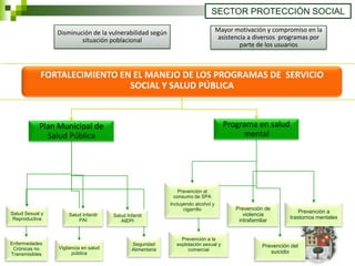 SECTOR PROTECCIÓN SOCIAL

                 Disminución de la vulnerabilidad según                              Mayor motivación y compromiso en la
                         situación poblacional                                        asistencia a diversos programas por
                                                                                              parte de los usuarios



            FORTALECIMIENTO EN EL MANEJO DE LOS PROGRAMAS DE SERVICIO
                              SOCIAL Y SALUD PÚBLICA



            Plan Municipal de                                                          Programa en salud
              Salud Pública                                                                 mental




                                                                 Prevención al
                                                               consumo de SPA
                                                              Incluyendo alcohol y
                                                                    cigarrillo             Prevención de
Salud Sexual y                                                                                                     Prevención a
                     Salud Infantil    Salud Infantil                                         violencia
 Reproductiva                                                                                                  trastornos mentales
                         PAI              AIEPI                                             intrafamiliar


                                                                  Prevención a la
Enfermedades                                    Seguridad       explotación sexual y
                 Vigilancia en salud                                                                 Prevención del
 Crónicas no                                    Alimentaria          comercial
Transmisibles          pública                                                                          suicidio
 