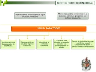 SECTOR PROTECCIÓN SOCIAL



                    Disminución de la vulnerabilidad según             Mayor motivación y compromiso en la
                            situación poblacional                       asistencia a diversos programas por
                                                                                parte de los usuarios




                                                SALUD PARA TODOS



                                                                     Convenio para
                                                                                          Estudio de factibilidad técnica y
Administración de         Aseguramiento en        Atención a la   atención en servicios
                                                                                                económica para el
base de datos de          salud del régimen         población         de salud a la
                                                                                             funcionamiento de los 3
  CIS Master.                subsidiado            vulnerable      población pobre no
                                                                                          centros de salud del Municipio
                                                                         afiliada
 