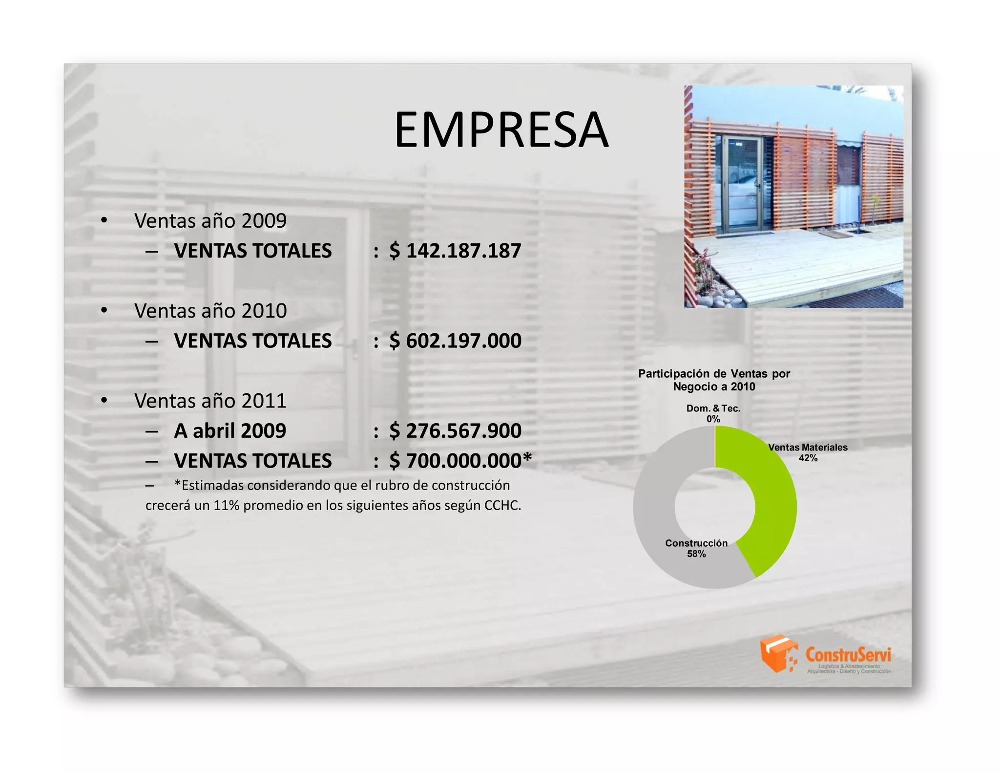 EMPRESA
•   Ventas año 2009
     – VENTAS TOTALES                  : $ 142.187.187

•   Ventas año 2010
     – VENTAS TOTALES                  : $ 602.197.000
                                                                 Participación de Ventas por
                                                                        Negocio a 2010
•   Ventas año 2011                                                      Dom. & Tec.
                                                                            0%
     – A abril 2009                    : $ 276.567.900
                                                                                        Ventas Materiales
     – VENTAS TOTALES                  : $ 700.000.000*                                       42%

    – *Estimadas considerando que el rubro de construcción
    crecerá un 11% promedio en los siguientes años según CCHC.

                                                                     Construcción
                                                                        58%
 