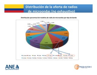 Distribución	
  de	
  la	
  oferta	
  de	
  radios	
  
de	
  microondas	
  (no	
  exhausMvo)	
  
Distribución	
  porcentual	
  de	
  modelos	
  de	
  radio	
  de	
  microondas	
  por	
  Mpo	
  de	
  banda	
  	
  
1.33%%
4.00%%

2.67%%

1.33%%

2.67%%
4.00%%

1.33%%

1.33%%
5.33%%

6.67%%

5.33%%

8.00%%

5.33%%
9.33%%

5.33%%
5.33%%

6.67%%
8.00%%

8.00%%

8.00%%

1.4%GHz% 2%GHz%

4%GHz%

5%GHz%

6%GHz%

7%GHz%

7.5%GHz% 8%GHz%

10%Ghz%

11%GHz%

13%GHz%

18%GHz%

23%GHz%

24%GHz%

26%GHz%

28%GHz%

38%GHz%

80%Ghz%

15%GHz%

32%GHz%

 